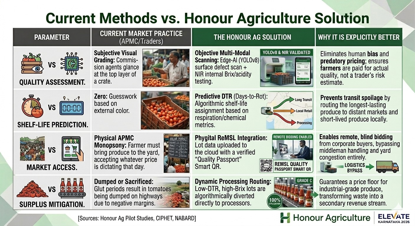 Comparison table of current APMC and trader practice versus the Honour Agriculture solution across quality assessment, shelf-life prediction, market access and surplus mitigation, with the reason each is explicitly better